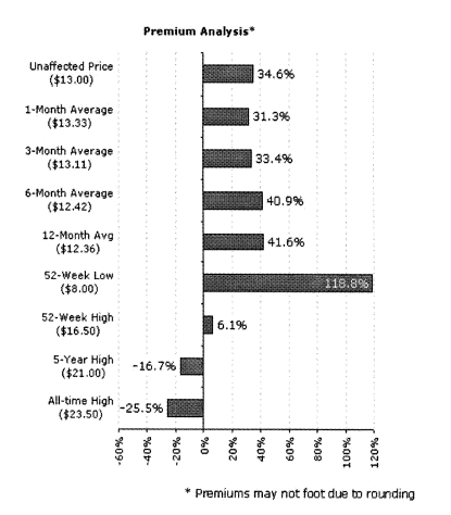 (PREMIUM BAR CHART)